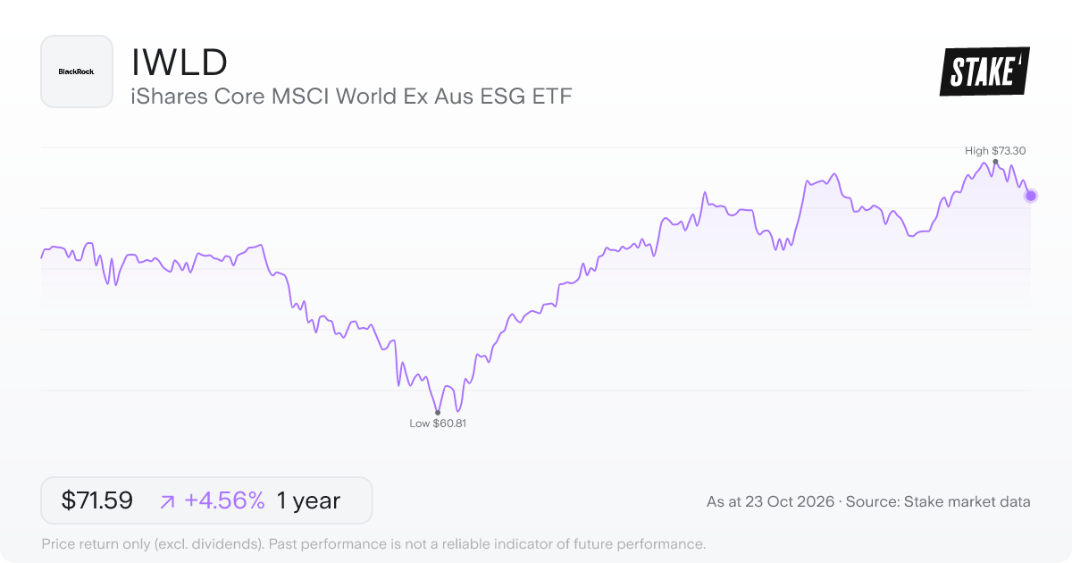 IWLD 1-year price chart: up 4.6%, from A$68.47 to A$71.59. Range A$60.81 to A$73.30.