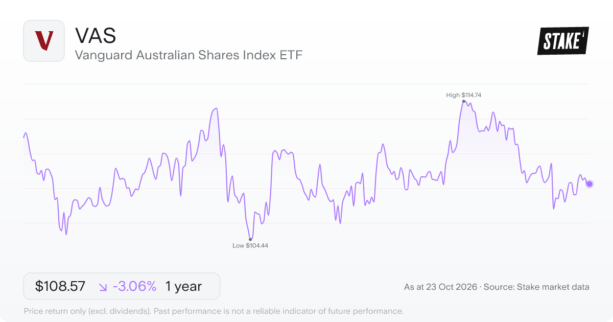 VAS 1-year price chart: down 3.1%, from A$112.00 to A$108.57. Range A$104.44 to A$114.74.