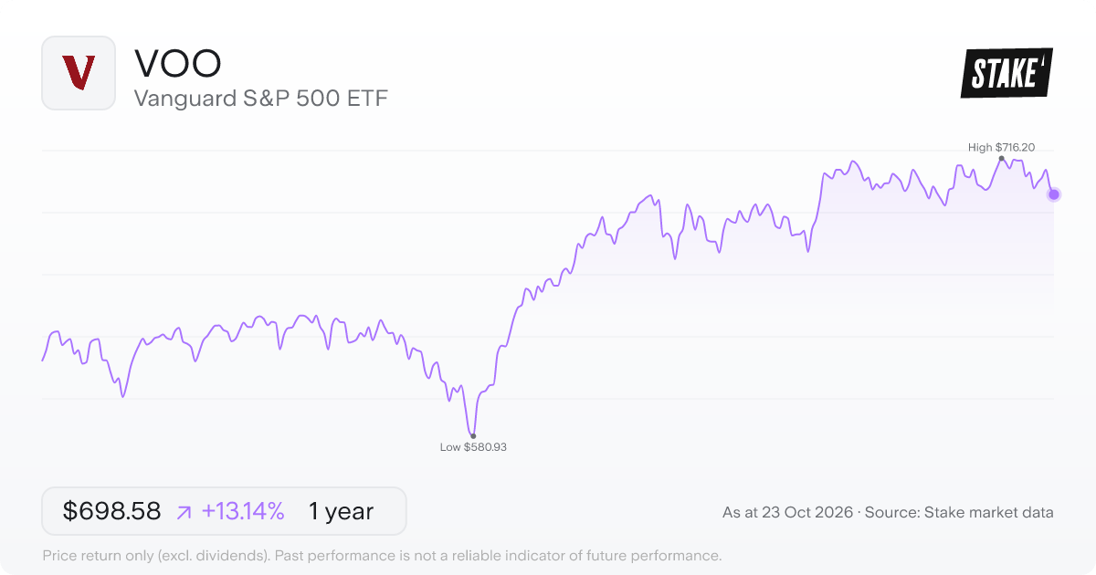 VOO 1-year price chart: up 13.1%, from US$617.44 to US$698.58. Range US$580.93 to US$716.20.