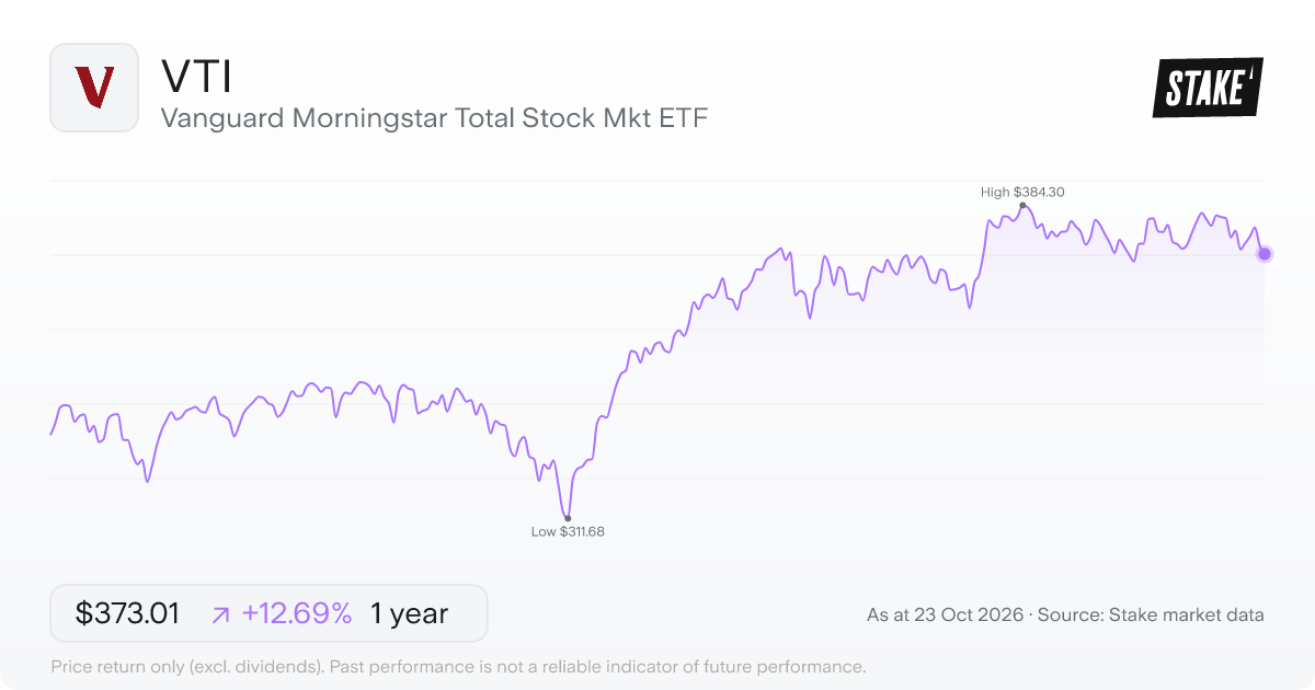 VTI 1-year price chart: up 12.7%, from US$331.01 to US$373.01. Range US$311.68 to US$384.30.