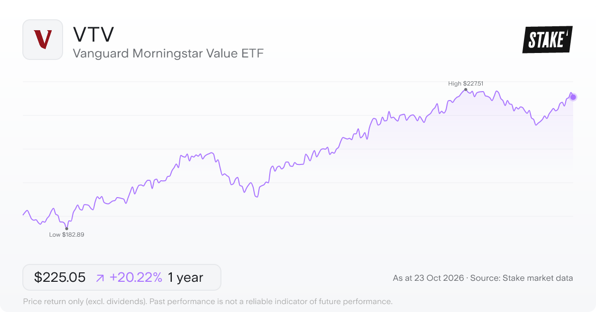 VTV 1-year price chart: up 20.2%, from US$187.20 to US$225.05. Range US$182.89 to US$227.51.