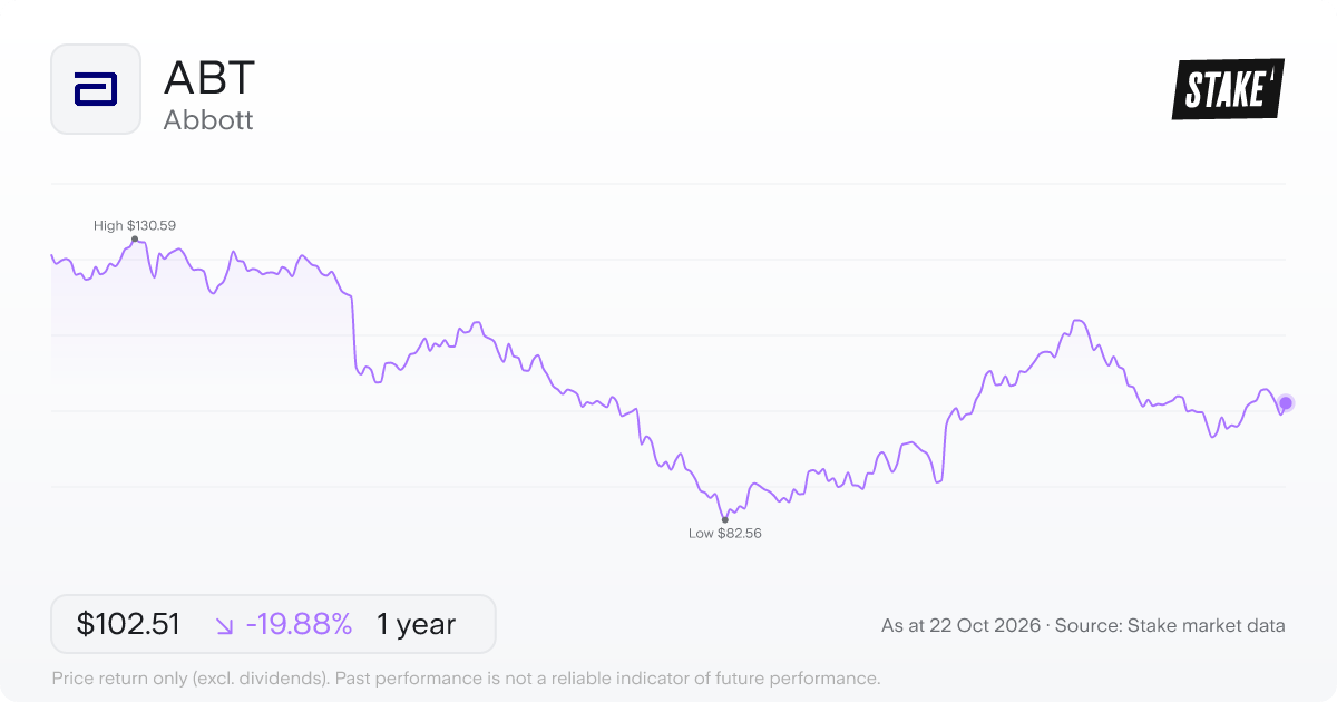 ABT 1-year price chart: down 19.9%, from US$127.95 to US$102.51. Range US$82.56 to US$130.59.