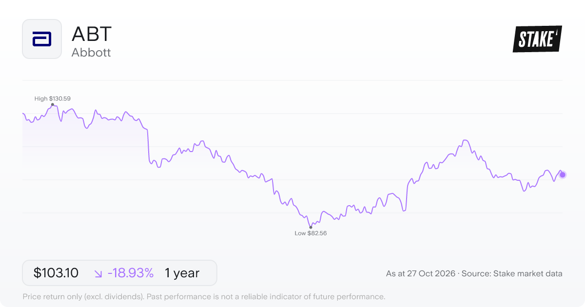 ABT 1-year price chart: down 18.9%, from US$127.18 to US$103.10. Range US$82.56 to US$130.59.