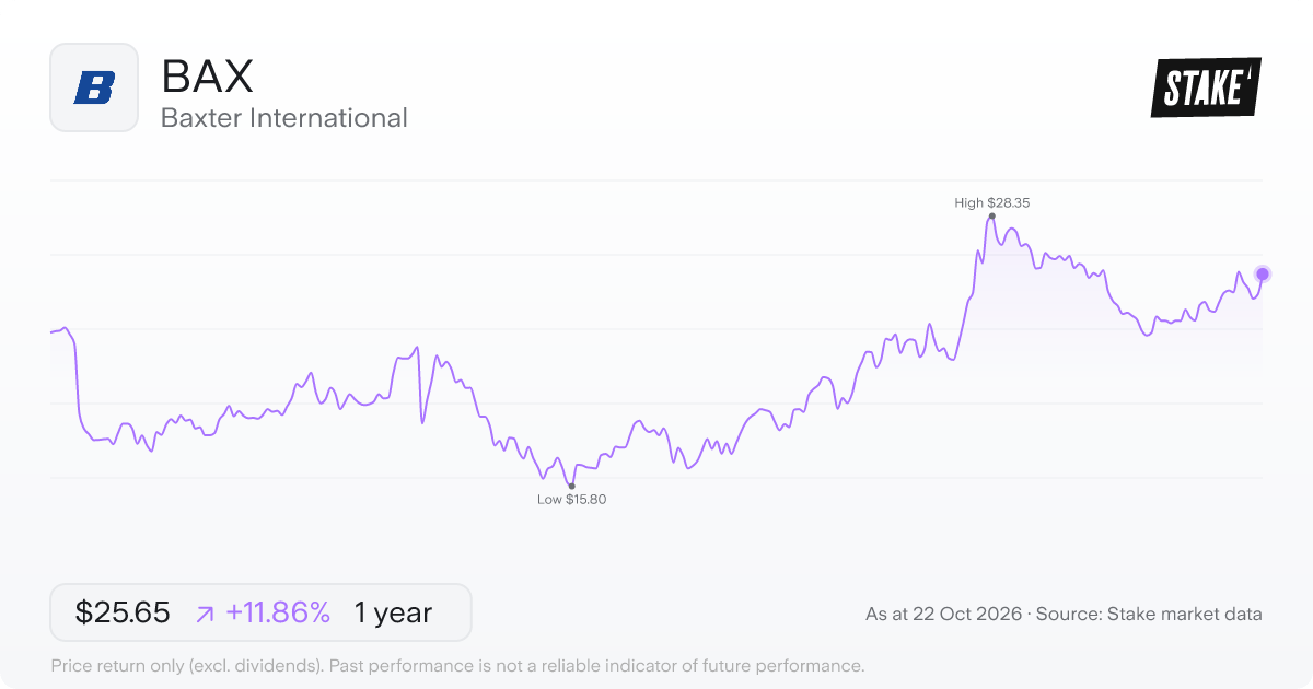 BAX 1-year price chart: up 11.9%, from US$22.93 to US$25.65. Range US$15.80 to US$28.35.
