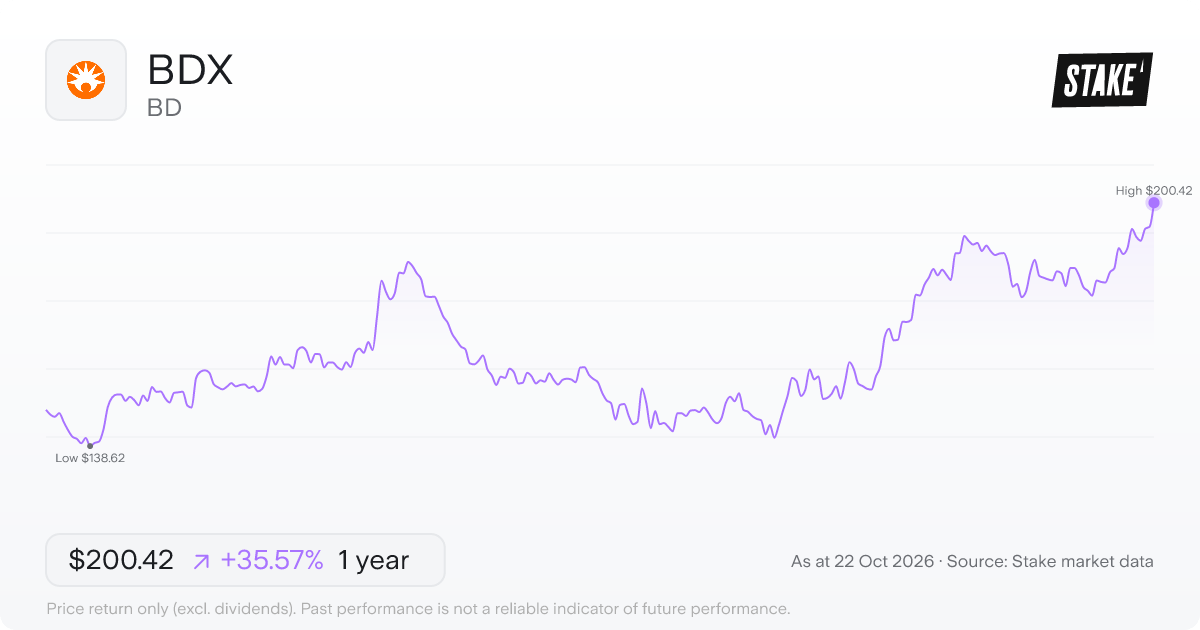 BDX 1-year price chart: up 35.6%, from US$147.83 to US$200.42. Range US$138.62 to US$200.42.