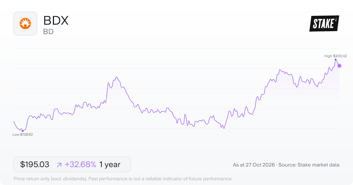 BDX 1-year price chart: up 32.7%, from US$146.99 to US$195.03. Range US$138.62 to US$200.42.