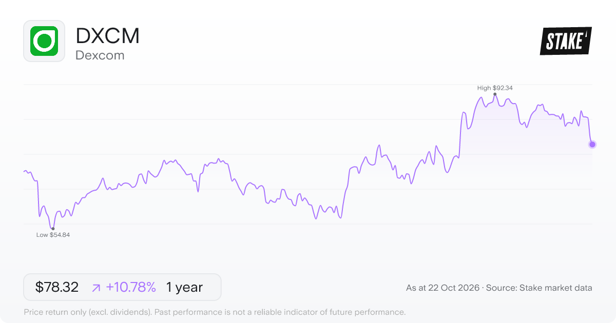 DXCM 1-year price chart: up 10.8%, from US$70.70 to US$78.32. Range US$54.84 to US$92.34.