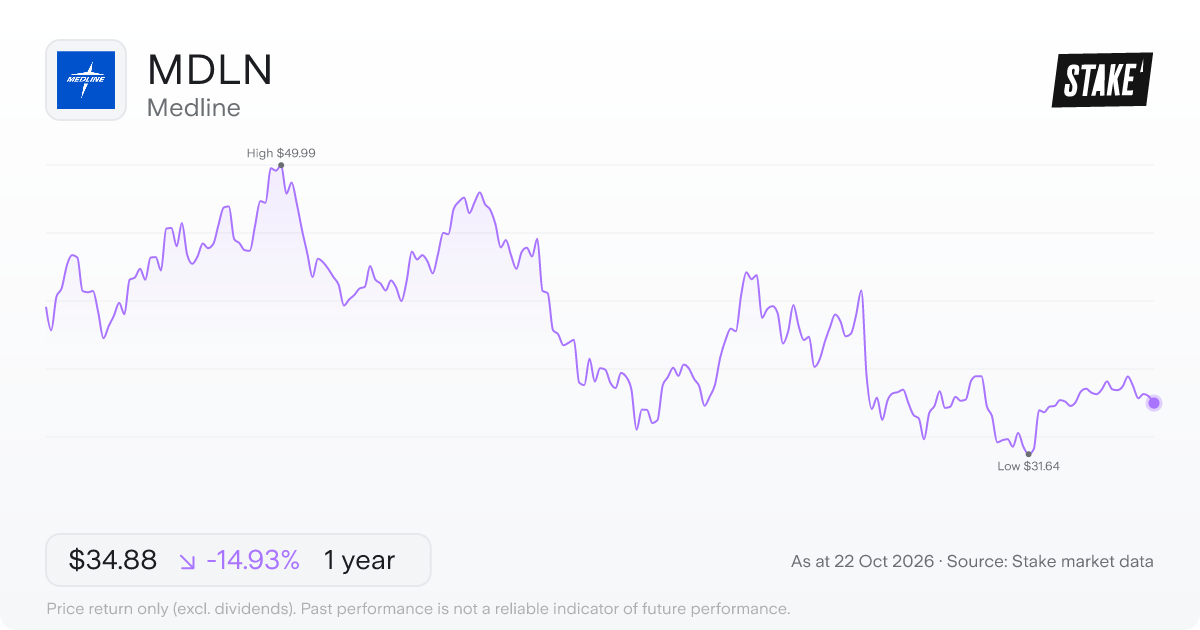 MDLN 1-year price chart: down 14.9%, from US$41.00 to US$34.88. Range US$31.64 to US$49.99.