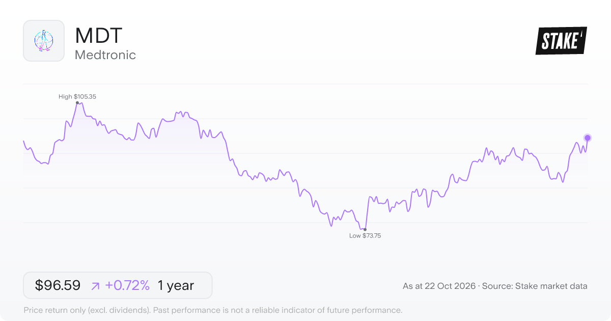 MDT 1-year price chart: up 0.7%, from US$95.90 to US$96.59. Range US$73.75 to US$105.35.