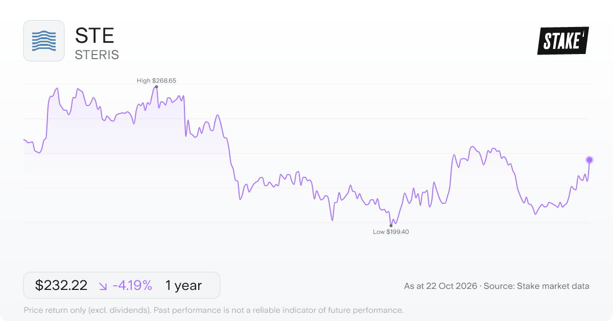 STE 1-year price chart: down 4.2%, from US$242.37 to US$232.22. Range US$199.40 to US$268.65.