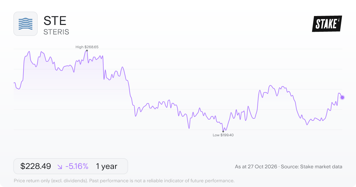 STE 1-year price chart: down 5.2%, from US$240.91 to US$228.49. Range US$199.40 to US$268.65.