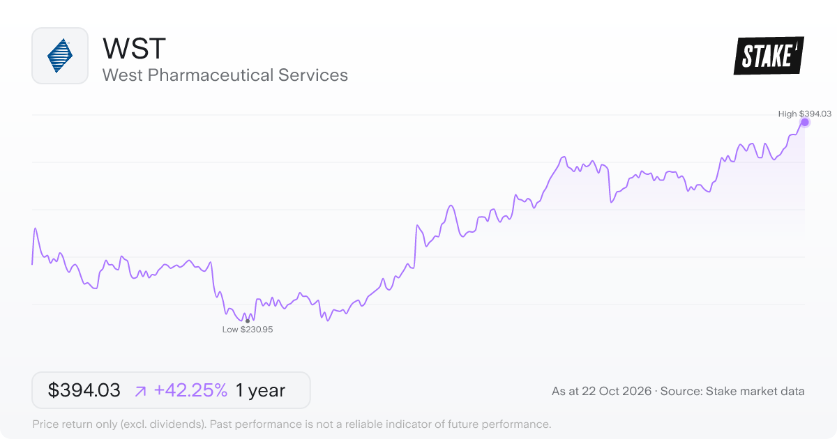 WST 1-year price chart: up 42.2%, from US$277.00 to US$394.03. Range US$230.95 to US$394.03.
