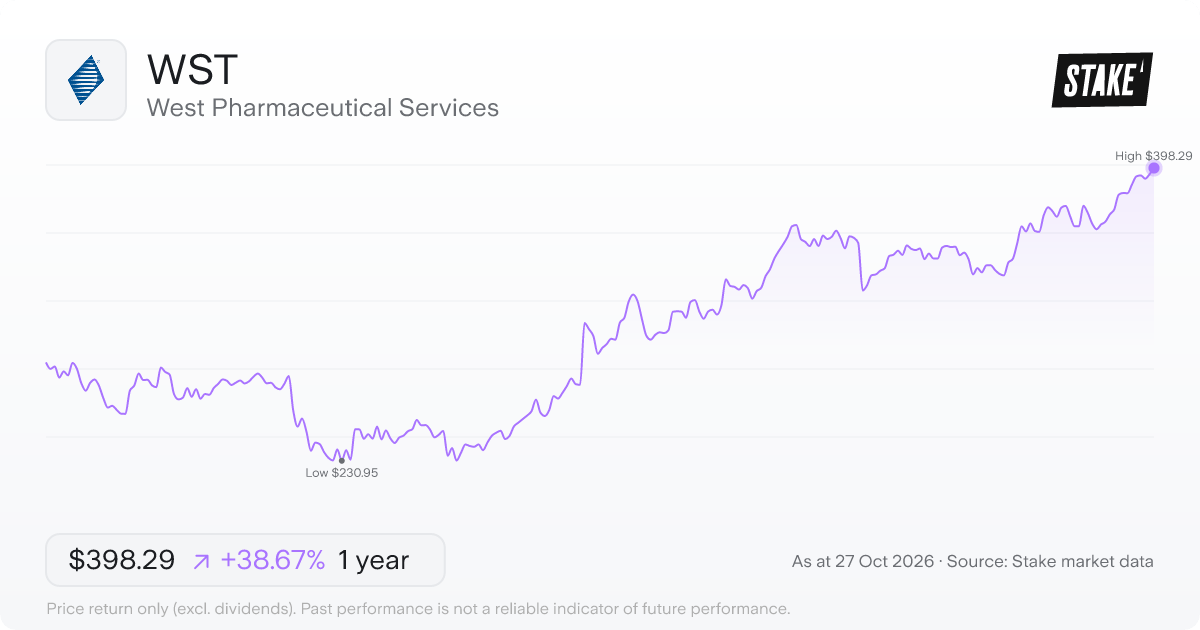 WST 1-year price chart: up 38.7%, from US$287.22 to US$398.29. Range US$230.95 to US$398.29.