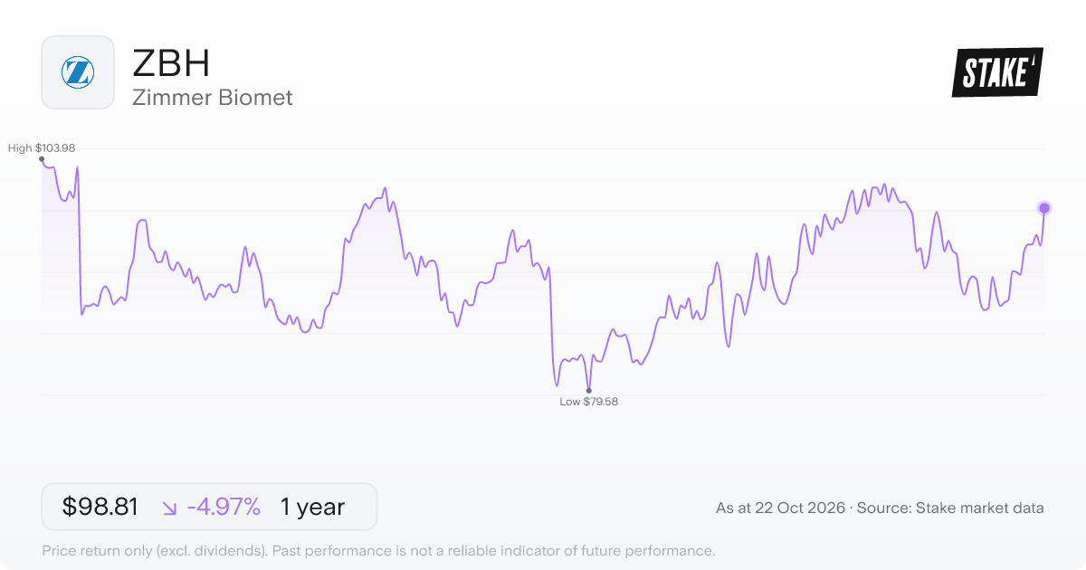 ZBH 1-year price chart: down 5.0%, from US$103.98 to US$98.81. Range US$79.58 to US$103.98.