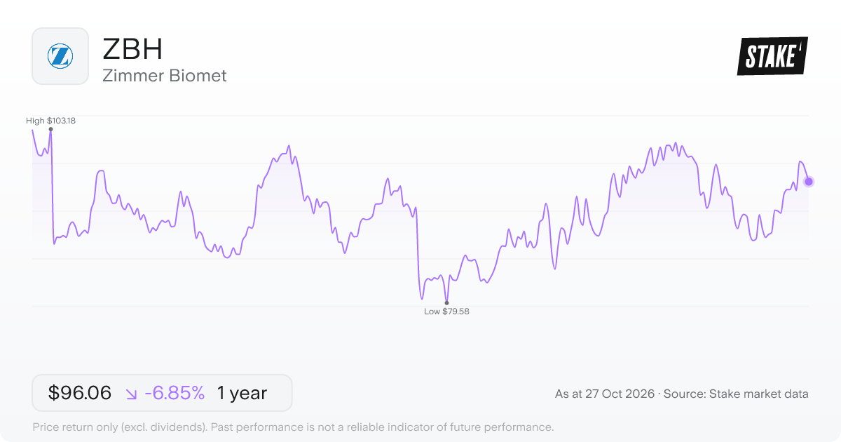 ZBH 1-year price chart: down 6.8%, from US$103.12 to US$96.06. Range US$79.58 to US$103.18.