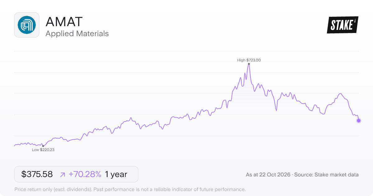 AMAT 1-year price chart: up 70.3%, from US$220.56 to US$375.58. Range US$220.23 to US$723.00.