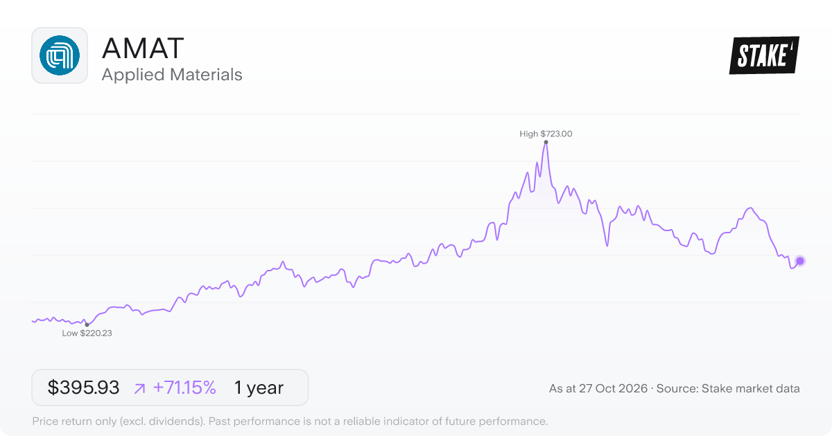 AMAT 1-year price chart: up 71.2%, from US$231.33 to US$395.93. Range US$220.23 to US$723.00.