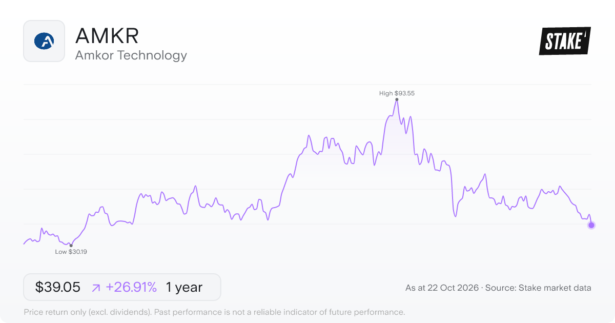 AMKR 1-year price chart: up 26.9%, from US$30.77 to US$39.05. Range US$30.19 to US$93.55.