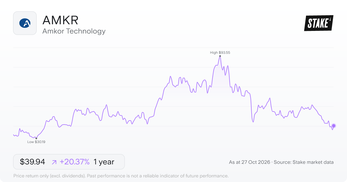 AMKR 1-year price chart: up 20.4%, from US$33.18 to US$39.94. Range US$30.19 to US$93.55.