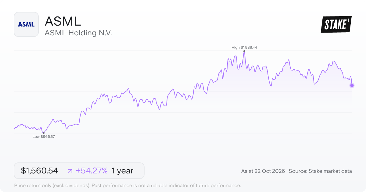 ASML 1-year price chart: up 54.3%, from US$1,011.57 to US$1,560.54. Range US$966.57 to US$1,989.44.