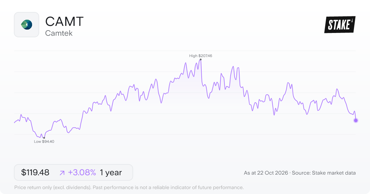 CAMT 1-year price chart: up 3.1%, from US$115.91 to US$119.48. Range US$94.40 to US$207.46.