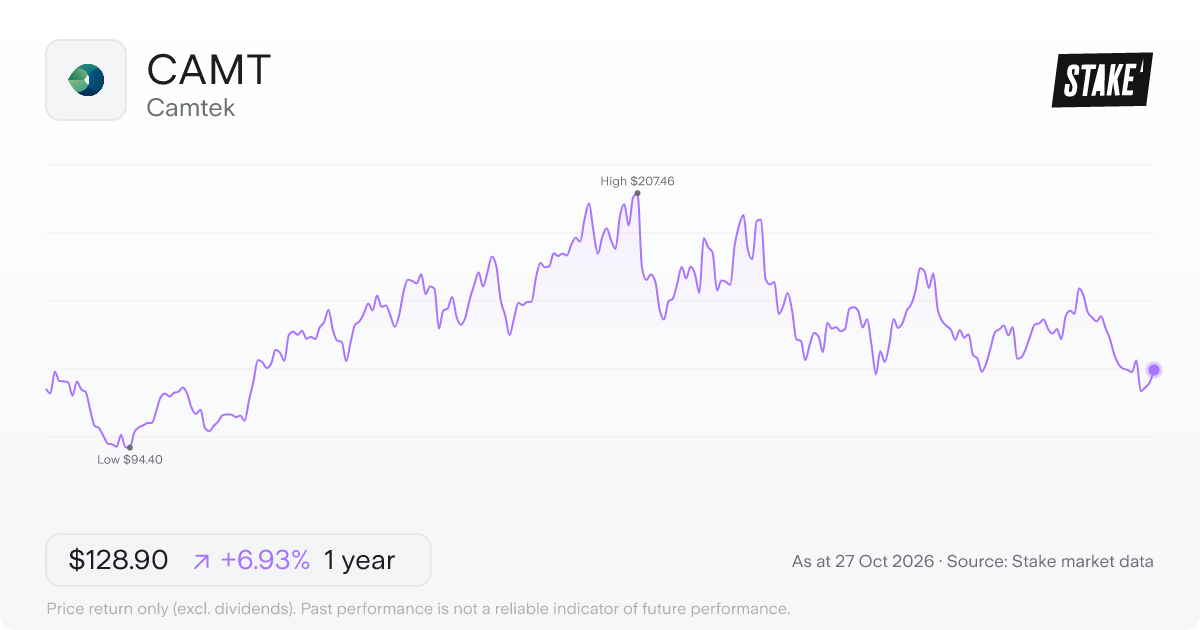 CAMT 1-year price chart: up 6.9%, from US$120.55 to US$128.90. Range US$94.40 to US$207.46.