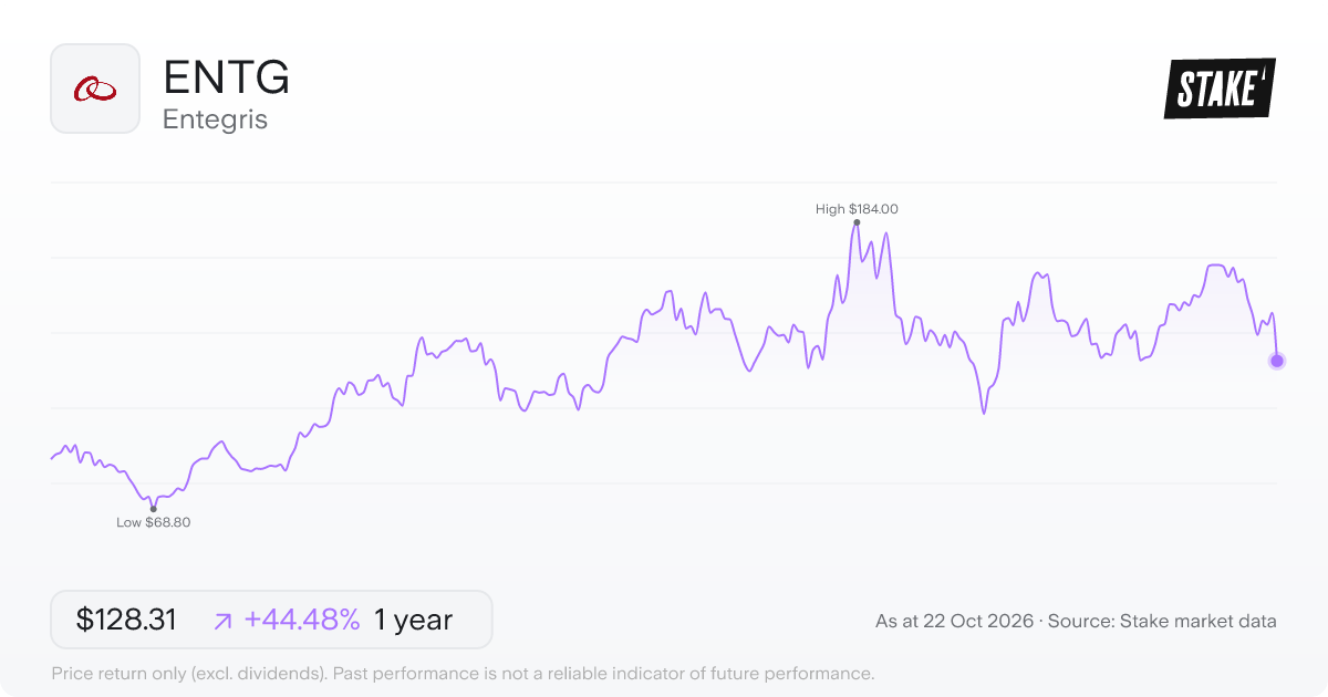 ENTG 1-year price chart: up 44.5%, from US$88.81 to US$128.31. Range US$68.80 to US$184.00.