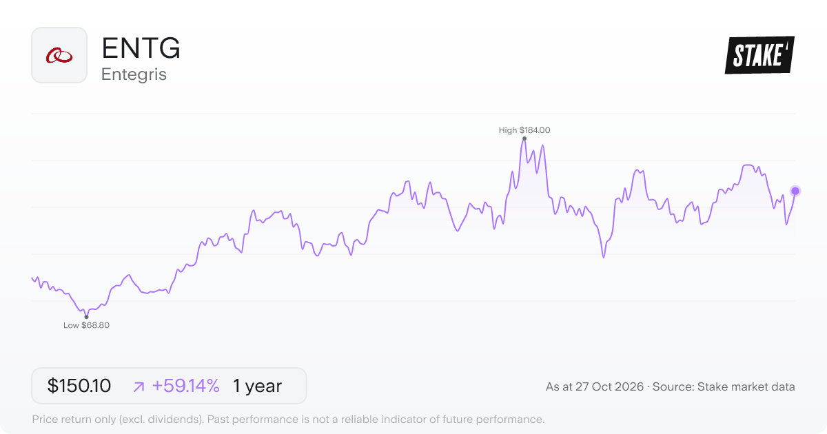 ENTG 1-year price chart: up 59.1%, from US$94.32 to US$150.10. Range US$68.80 to US$184.00.