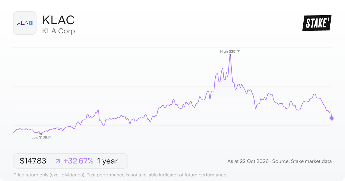 KLAC 1-year price chart: up 32.7%, from US$111.43 to US$147.83. Range US$109.71 to US$301.71.