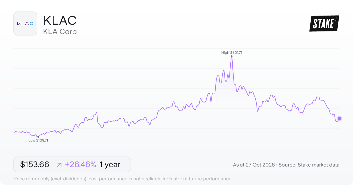 KLAC 1-year price chart: up 26.5%, from US$121.51 to US$153.66. Range US$109.71 to US$301.71.