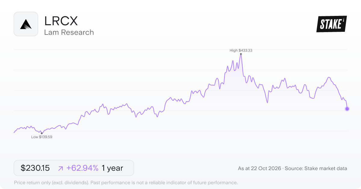LRCX 1-year price chart: up 62.9%, from US$141.25 to US$230.15. Range US$139.59 to US$433.33.