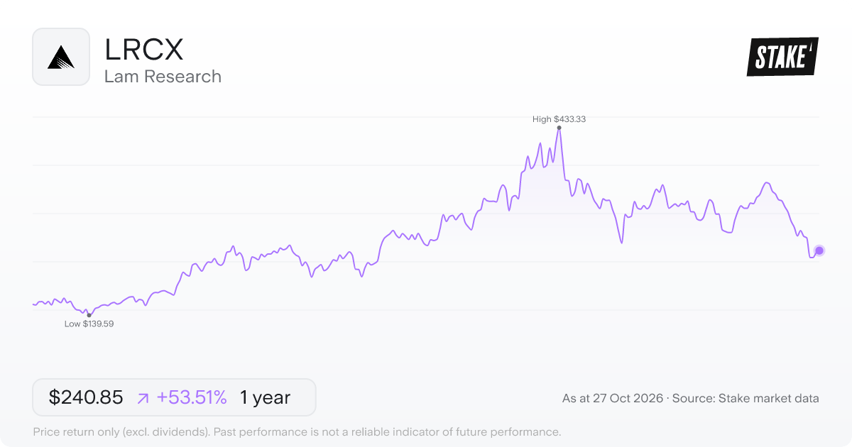 LRCX 1-year price chart: up 53.5%, from US$156.90 to US$240.85. Range US$139.59 to US$433.33.