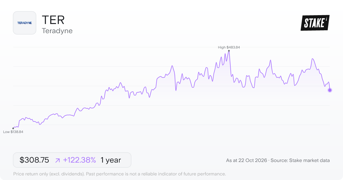 TER 1-year price chart: up 122.4%, from US$138.84 to US$308.75. Range US$138.84 to US$483.84.