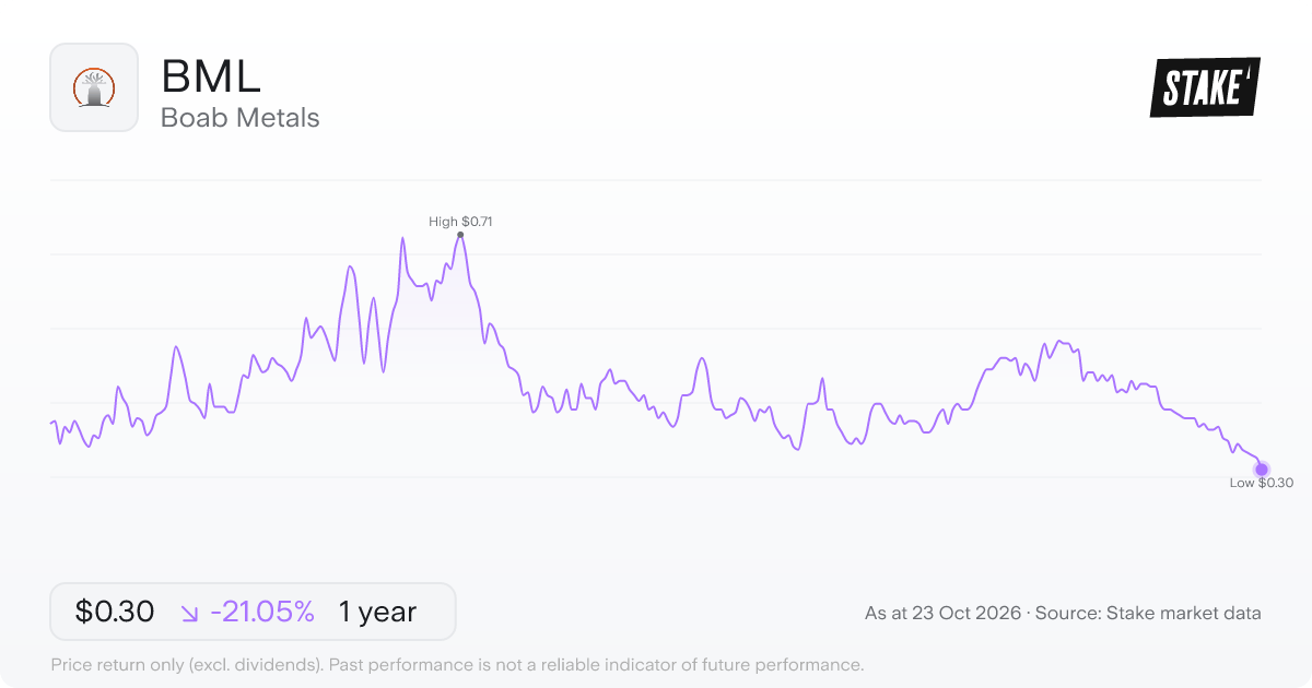 BML 1-year price chart: down 21.3%, from A$0.38 to A$0.30. Range A$0.30 to A$0.71.