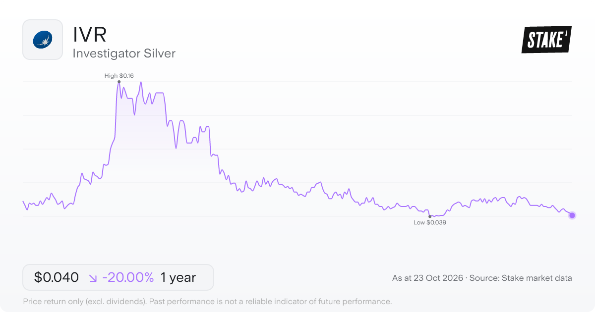 IVR 1-year price chart: down 24.5%, from A$0.05 to A$0.040. Range A$0.039 to A$0.16.