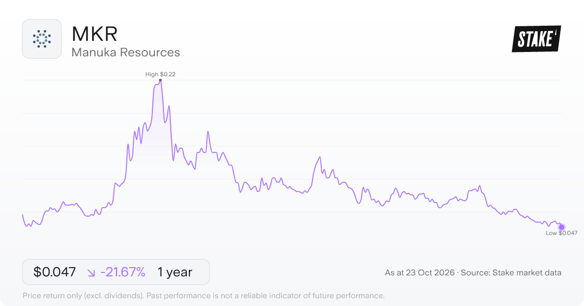 MKR 1-year price chart: down 24.2%, from A$0.06 to A$0.047. Range A$0.047 to A$0.22.