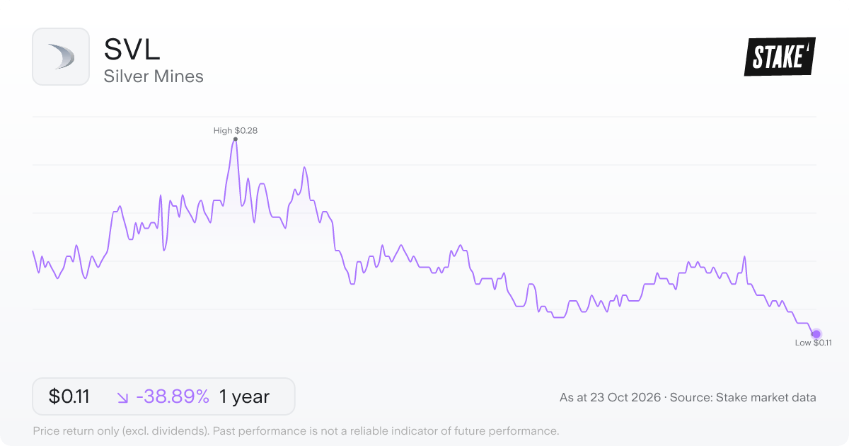 SVL 1-year price chart: down 41.7%, from A$0.18 to A$0.11. Range A$0.11 to A$0.28.