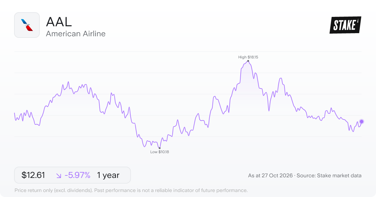 AAL 1-year price chart: down 6.0%, from US$13.41 to US$12.61. Range US$10.18 to US$18.15.