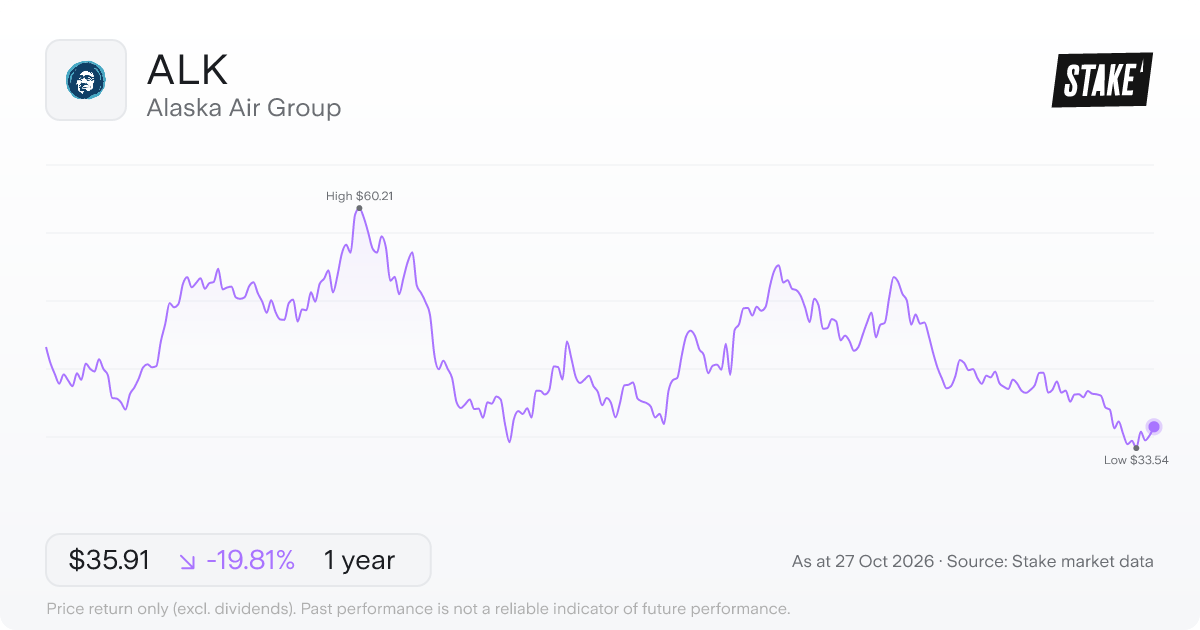 ALK 1-year price chart: down 19.8%, from US$44.78 to US$35.91. Range US$33.54 to US$60.21.