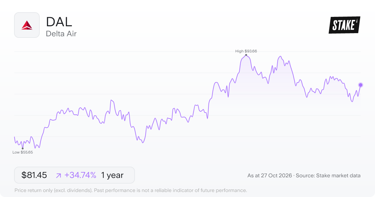 DAL 1-year price chart: up 34.7%, from US$60.45 to US$81.45. Range US$55.65 to US$93.66.
