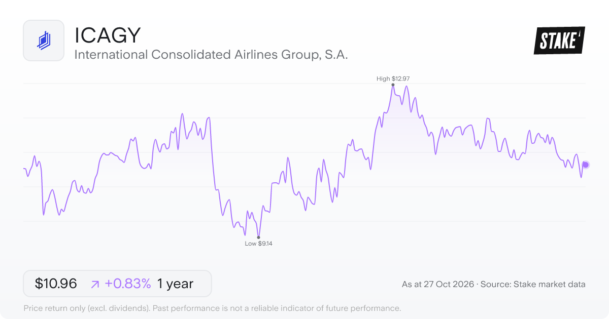 ICAGY 1-year price chart: up 0.8%, from US$10.87 to US$10.96. Range US$9.14 to US$12.97.