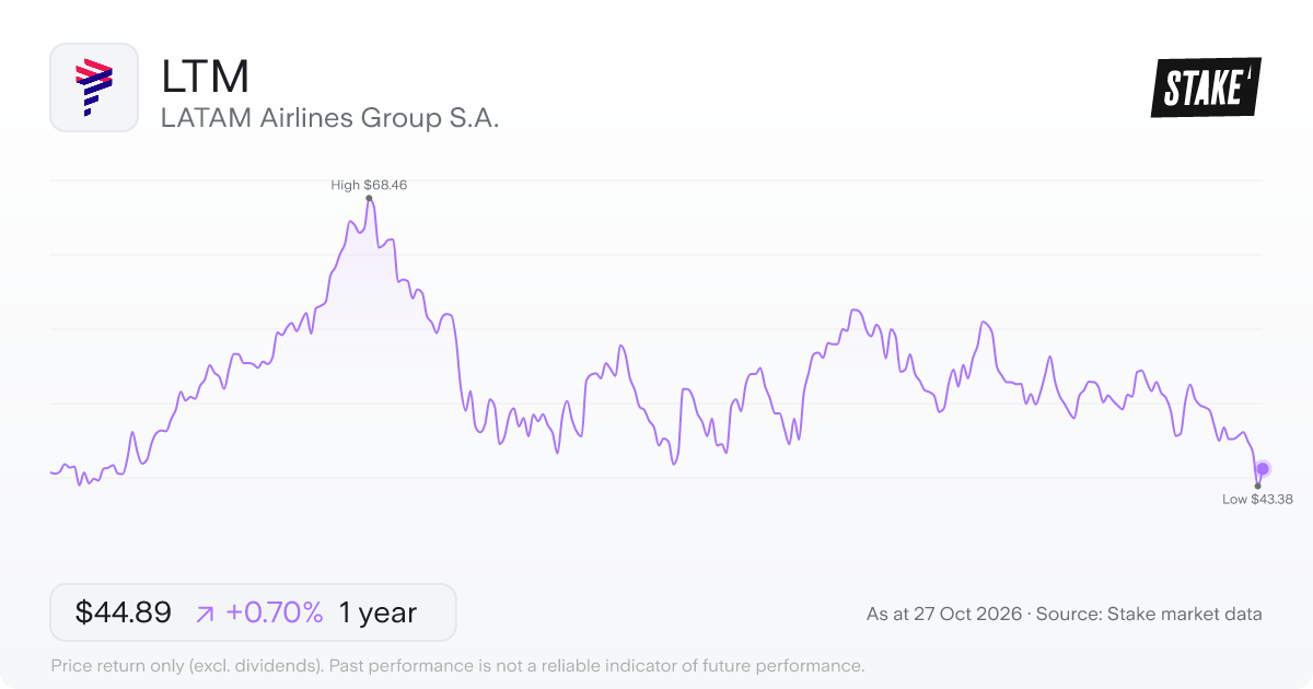 LTM 1-year price chart: up 0.7%, from US$44.58 to US$44.89. Range US$43.38 to US$68.46.