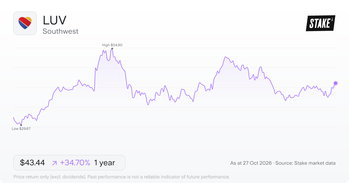 LUV 1-year price chart: up 34.7%, from US$32.25 to US$43.44. Range US$29.67 to US$54.80.