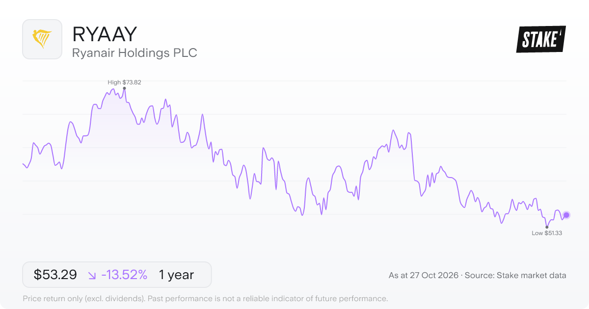 RYAAY 1-year price chart: down 13.5%, from US$61.62 to US$53.29. Range US$51.33 to US$73.82.