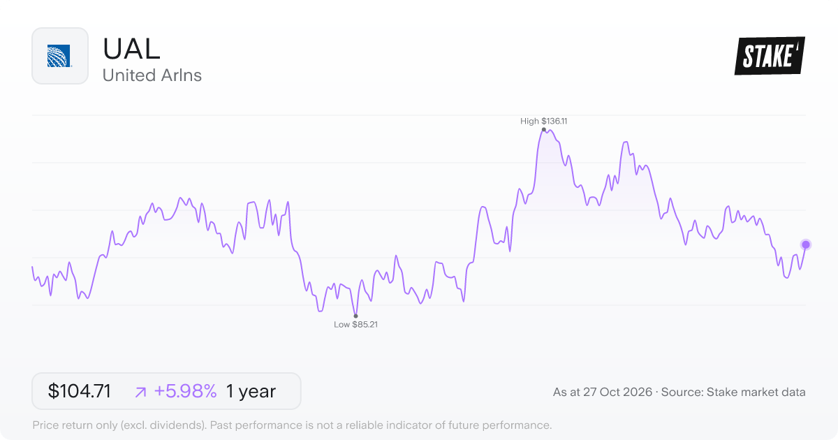 UAL 1-year price chart: up 6.0%, from US$98.80 to US$104.71. Range US$85.21 to US$136.11.