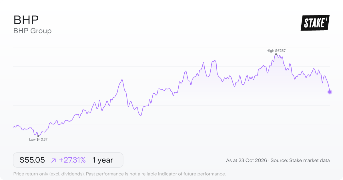 BHP 1-year price chart: up 27.3%, from A$43.24 to A$55.05. Range A$40.37 to A$67.67.