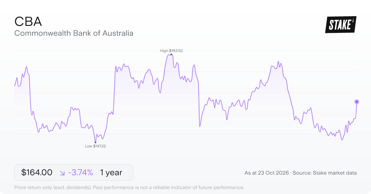 CBA 1-year price chart: down 3.7%, from A$170.37 to A$164.00. Range A$147.22 to A$183.52.