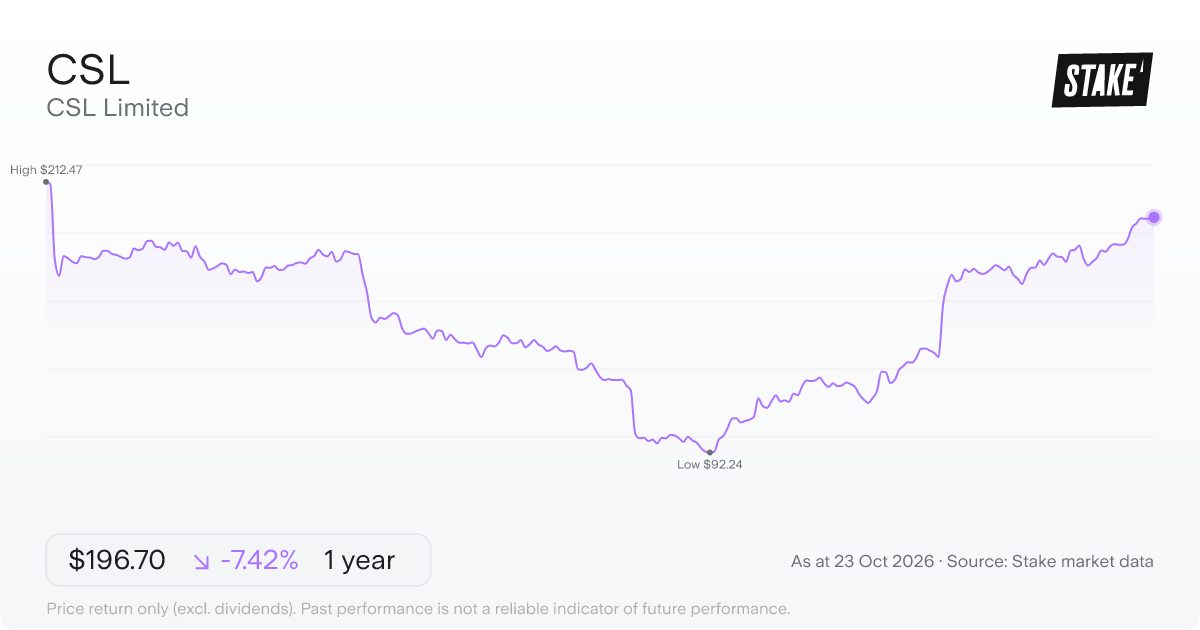 CSL 1-year price chart: down 7.4%, from A$212.47 to A$196.70. Range A$92.24 to A$212.47.