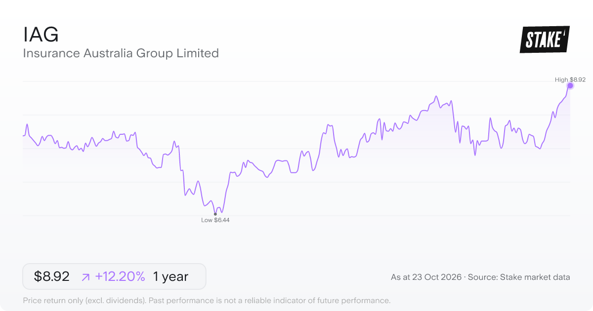 IAG 1-year price chart: up 12.2%, from A$7.95 to A$8.92. Range A$6.44 to A$8.92.