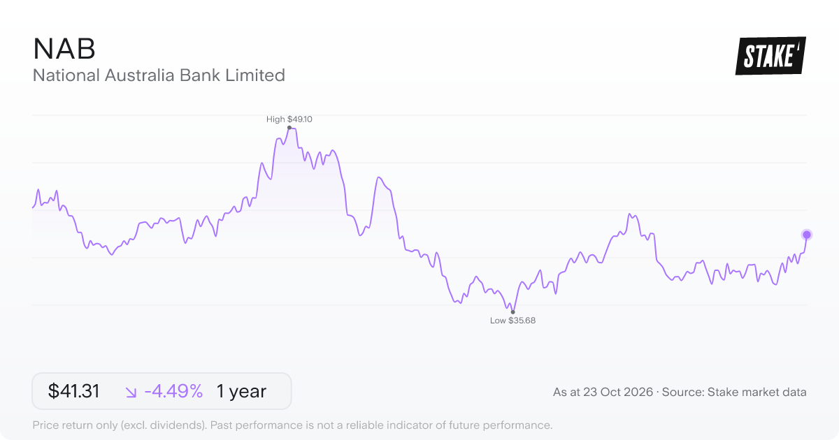 NAB 1-year price chart: down 4.5%, from A$43.25 to A$41.31. Range A$35.68 to A$49.10.